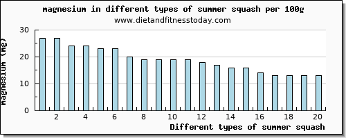 summer squash magnesium per 100g